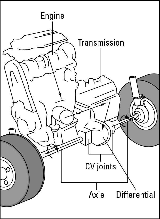 Figure 18-2:  The flow of power through a transaxle on a front-wheel drive vehicle.