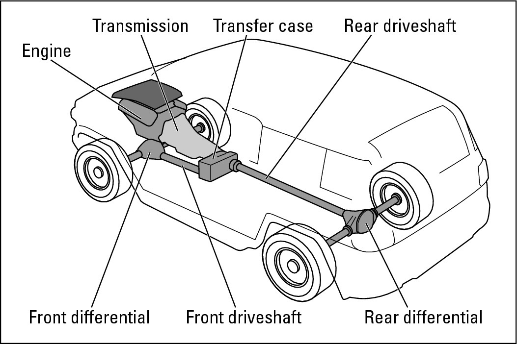 Figure 18-4:  A four-wheel drive vehicle has two differentials and a transfer case.