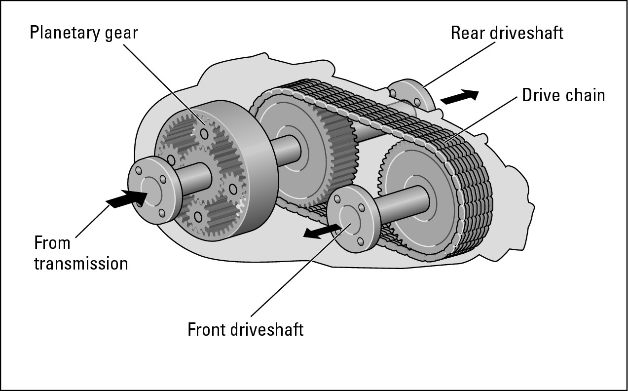 Figure 18-5:  Anatomy of a transfer case.