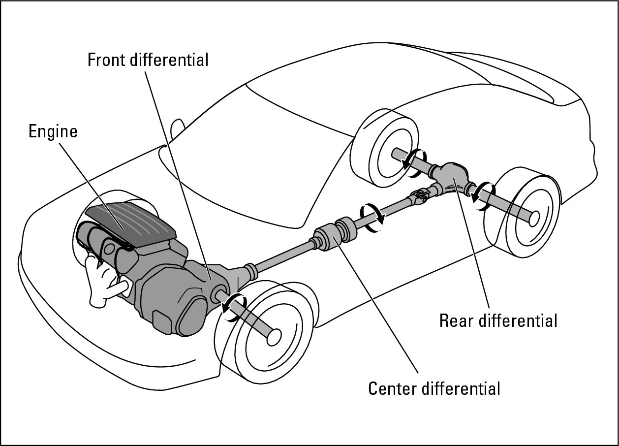 Figure 18-6:  An all-wheel drive vehicle has three differentials so the wheels can operate independently of one another.