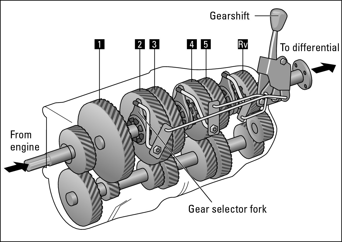 Figure 18-7:  Five-speed transmissions are standard on many vehicles.