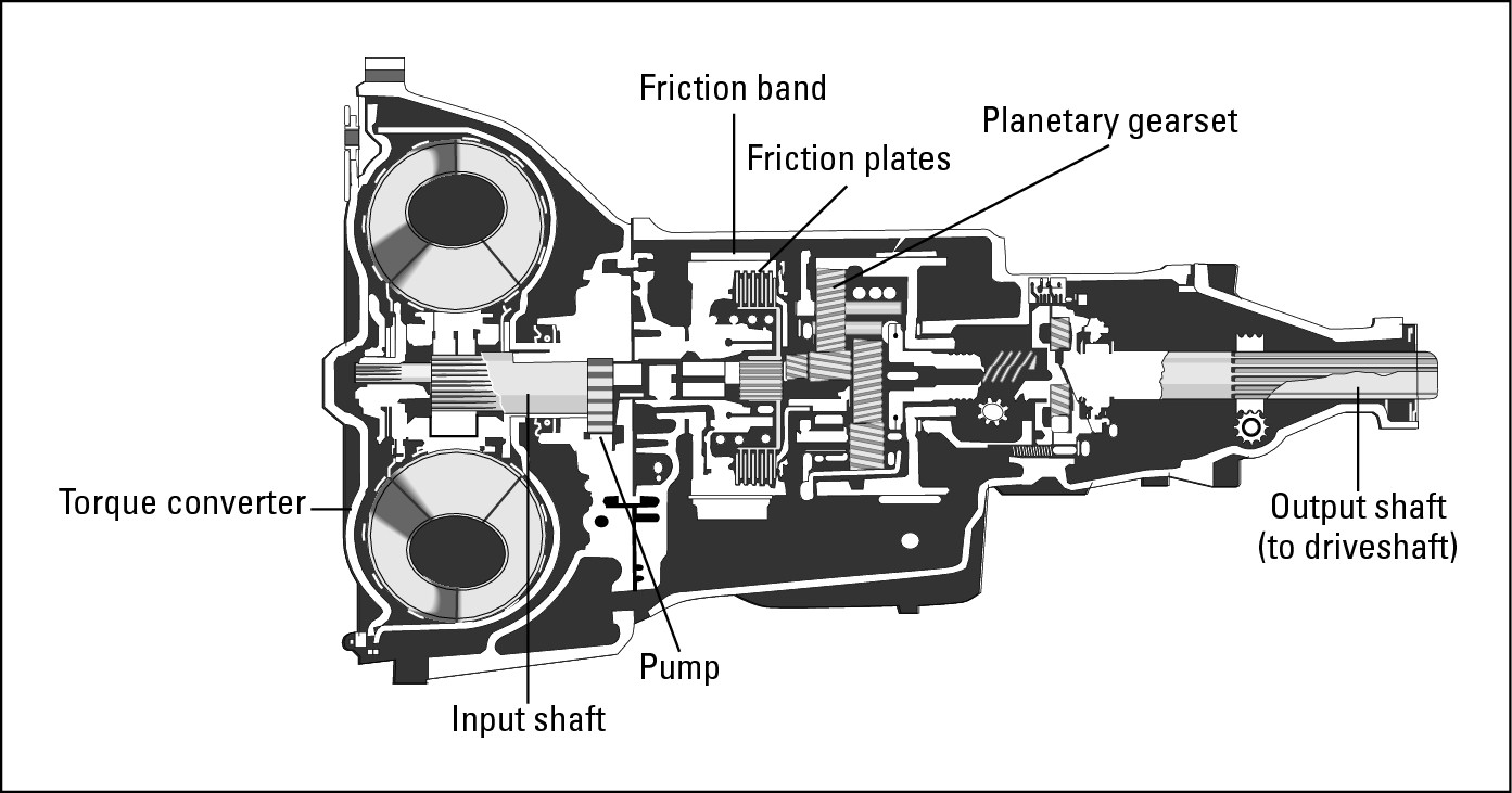 Figure 18-9:  A cutaway view of a modern hydraulic automatic transmission.