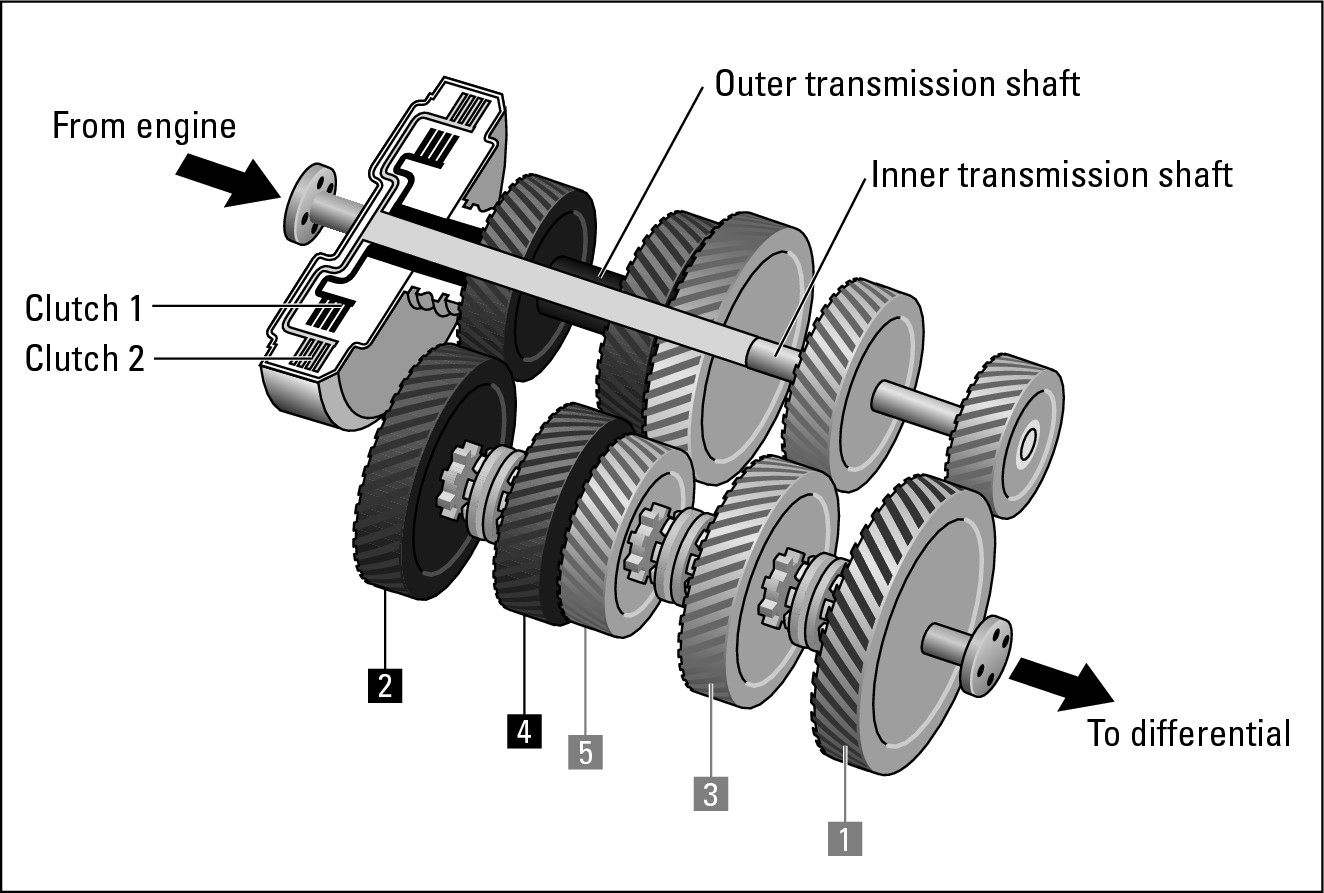 Figure 18-10:  A dual-clutch transmission has two clutches and two transmission shafts.