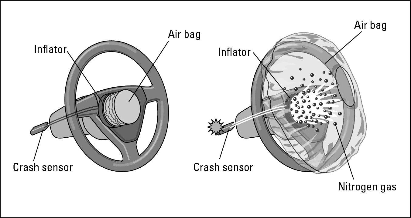 Figure 19-2: How air bags work.