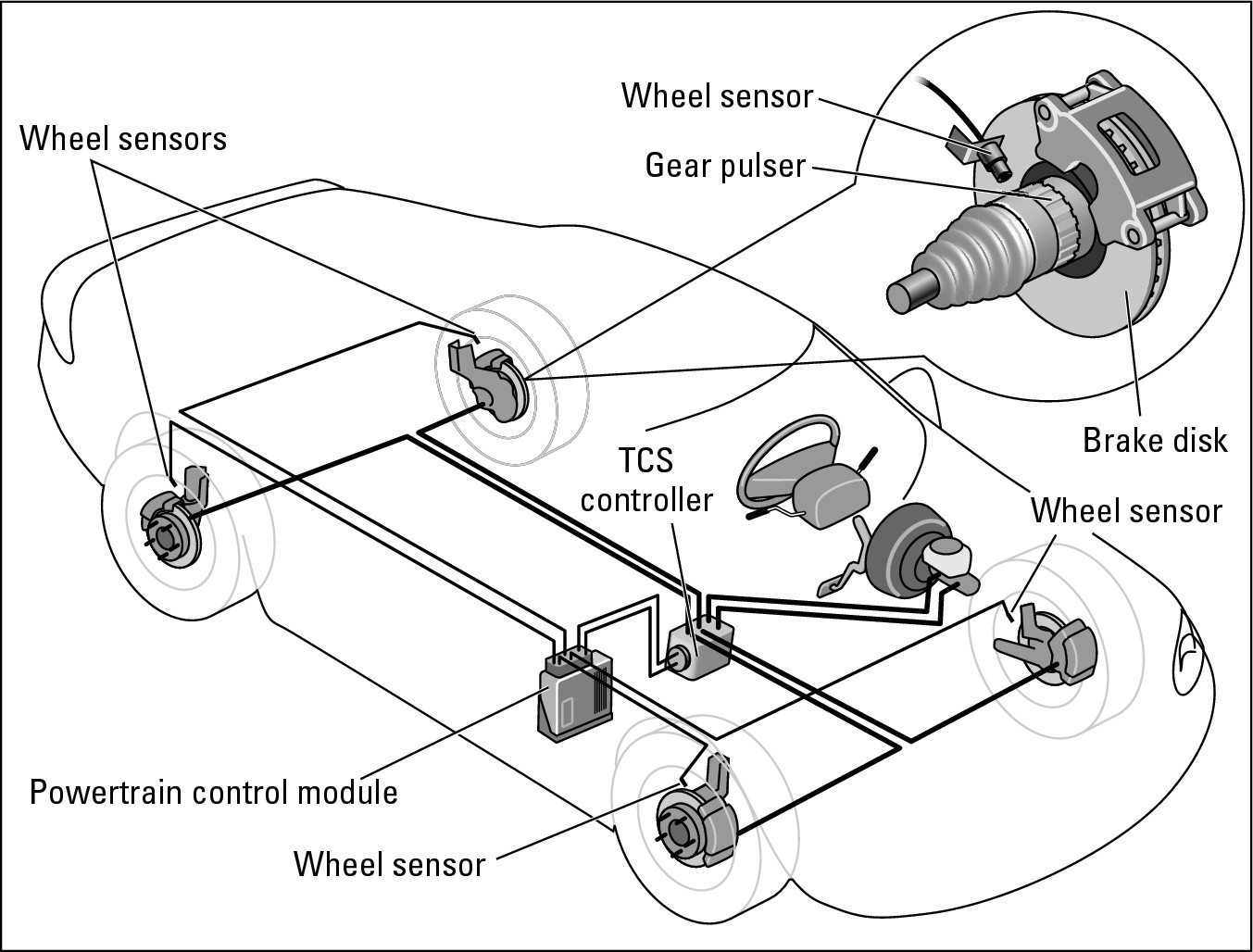 Figure 19-7: A traction control system.