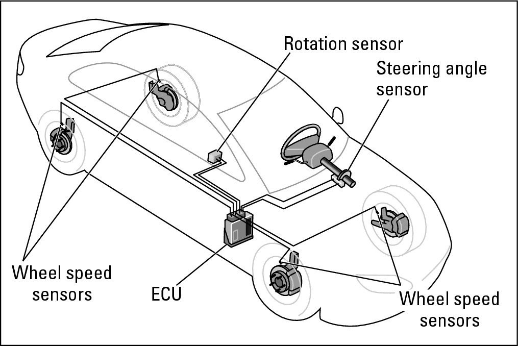 Figure 19-8: Electronic stability control uses several sensors.