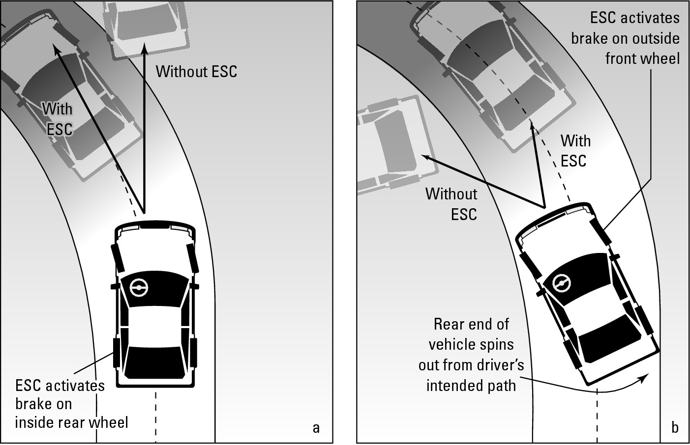 Figure 19-9: How ESC corrects understeering (a) and oversteering (b).