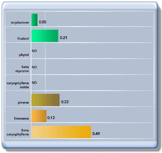 Terpenoid Profile in milligrams per milliliter (mg/ml)