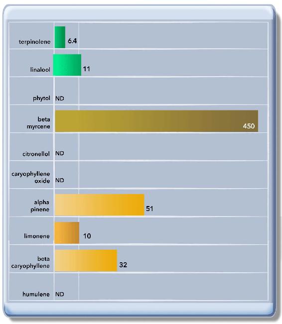 Terpenoid Profile in milligrams per milliliter (mg/ml)