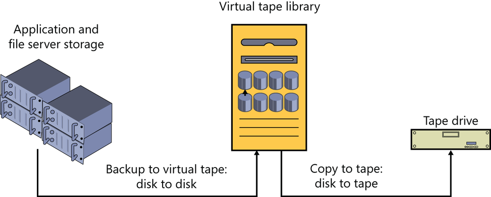 A diagram showing applications and file servers on the left, a virtual tape library in the middle, and a tape drive on the right. An arrow from server storage to the virtual tape library indicate a disk- to- disk backup process and arrows from the virtual tape library to the tape drive indicate a disk- to- tape backup process