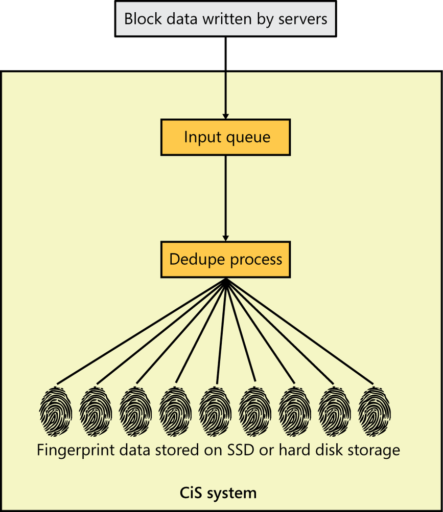 A diagram showing a large square labelled CiS system. Above this square are the words “block data written by servers” with an arrow pointing down to the top of the square. Inside the top of the square is a rectangle labelled “Input queue”. There is another arrow pointing down from that rectangle to a trapezoid in the center of the square labelled “dedupe process”. Beneath the trapezoid are a line of 9 fingerprint images each one with a connecting line to the trapezoid.