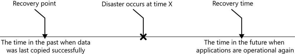 A timeline with an X in the middle labeled “Disaster occurs at time x.” The right side of the timeline has a marker labeled “Recovery time” and a caption that says “The time in the future when applications are operational again.” The left side of the timeline has a marker labeled “Recovery point” and a caption that says “The time in the past when data was last copied successfully.”