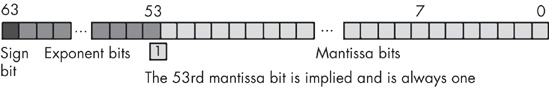 Double-precision (64-bit) floating-point format