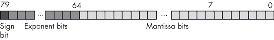 Extended-precision (80-bit) floating-point format