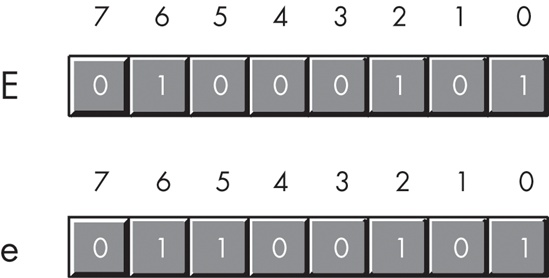 ASCII codes for E and e