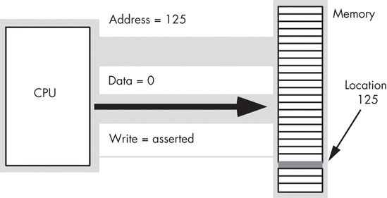 Memory write operation