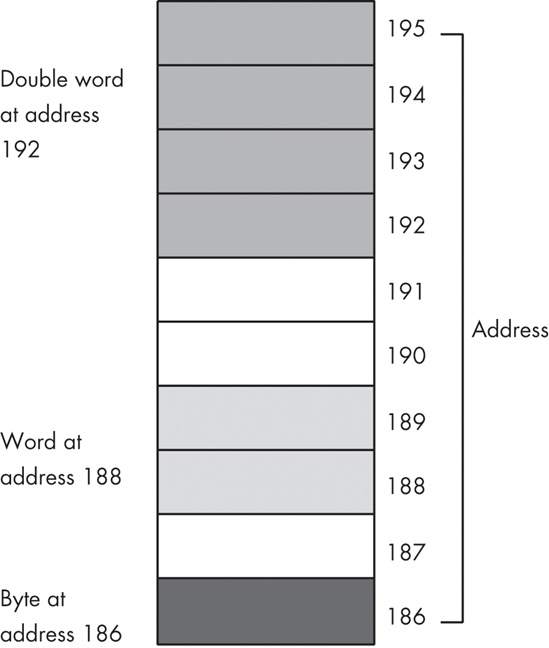 Byte, word, and double-word storage in memory (on an 80x86)