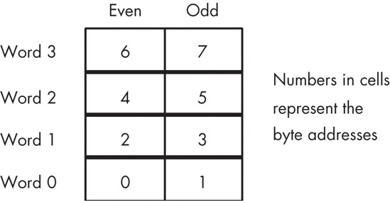 Byte addressing in word memory