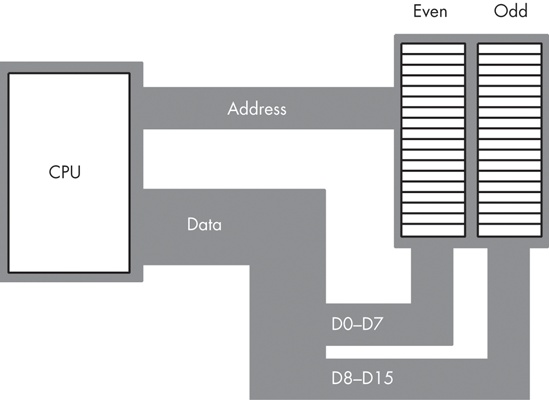 16-bit processor memory organization (e.g., 80286)