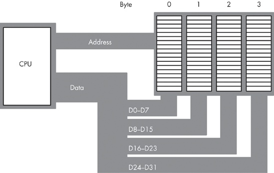 32-bit processor memory interface