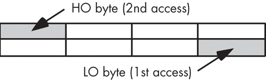 Accessing a word on a 32-bit processor at (address mod 4) = 3