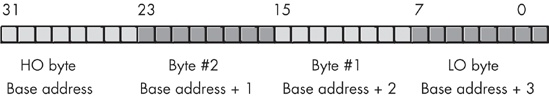 Alternate byte layout in a double word