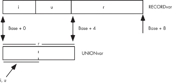 Layout of a union versus a record (struct) in memory