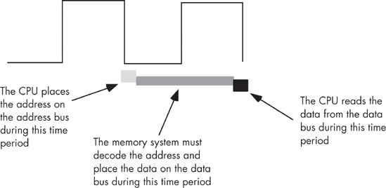 A typical memory read cycle