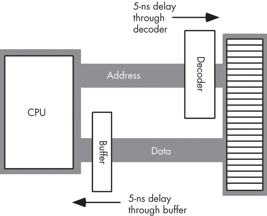 Decoding and buffer delays