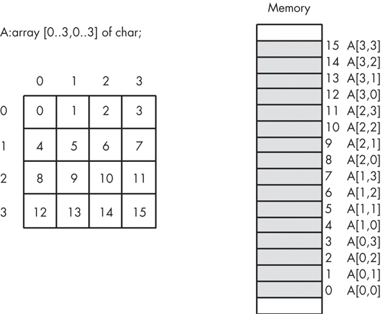 Row-major array element ordering