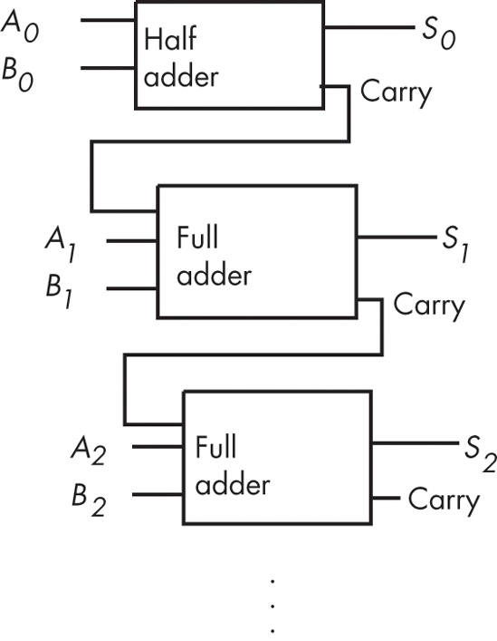 Building an n-bit adder using half and full adders