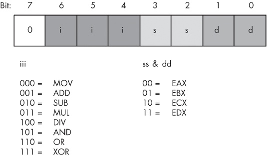 Instruction (opcode) format for a very simple CPU