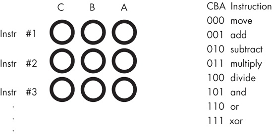 Encoding instructions