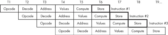 Instruction execution in a pipeline