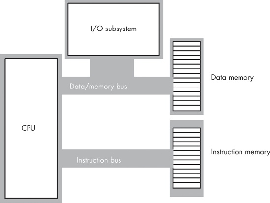 A typical Harvard machine