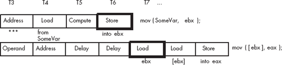 How a CISC CPU handles a data hazard