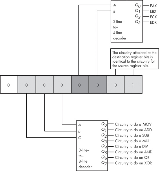 Separating an opcode into several fields to ease decoding