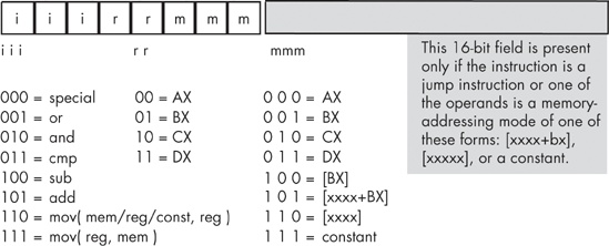 Basic Y86 instruction encoding