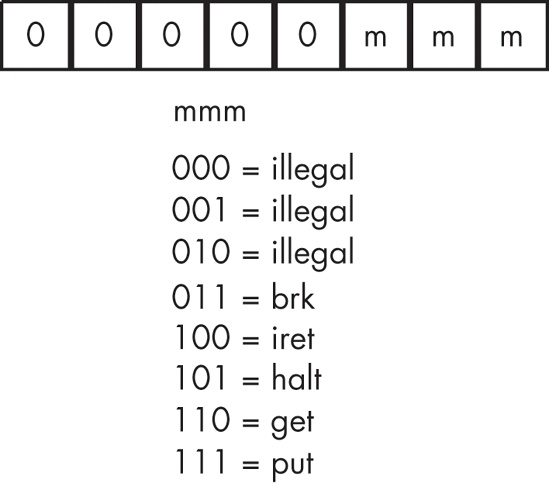 Zero-operand instruction encodings (iii = %000 and rr = %00)