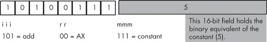 Encoding the add( 5, ax ); instruction