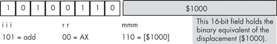 Encoding the add ( [1000], ax ); instruction