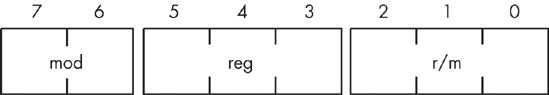 mod-reg-r/m byte