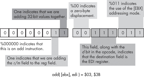 Encoding the add( [ebx], edi ); instruction