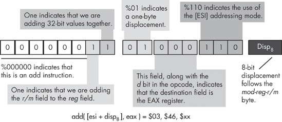 Encoding the add( [esi+disp8], eax ); instruction