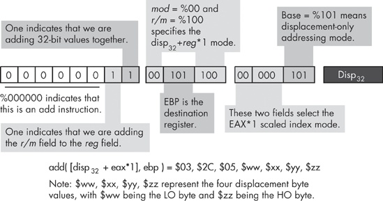 Encoding the add( [disp32+eax*1], ebp ); instruction