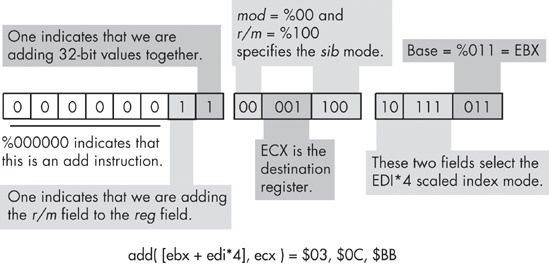 Encoding the add( [ebx+edi*4], ecx ); instruction