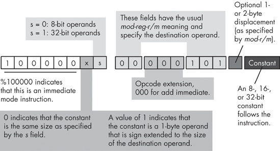 Encoding an add immediate instruction