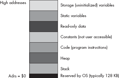 Typical Windows run-time memory organization