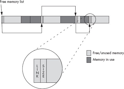 Heap management using a list of free memory blocks