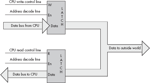 An output port that supports read/write access